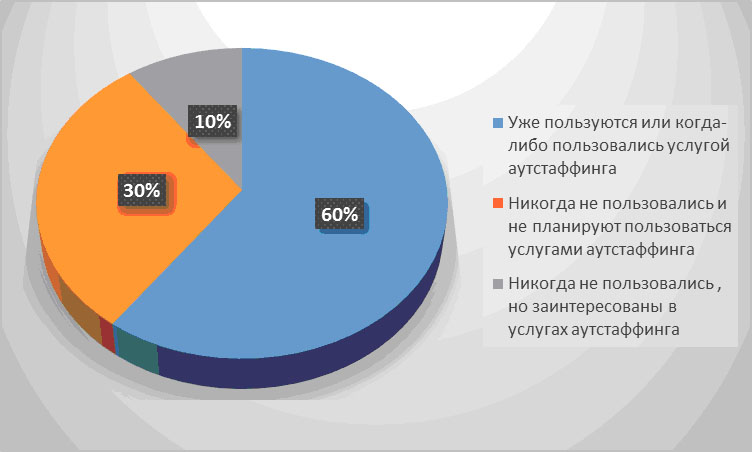 Анализ спроса на услугу аутстаффинга персонала на рынке Украине в 2013 ...